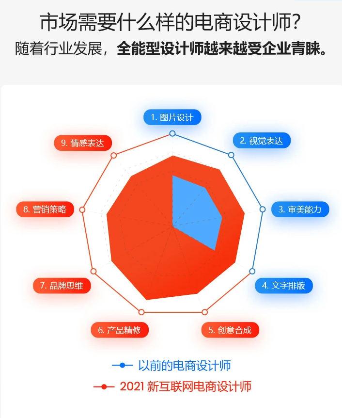 【巧匠】电商设计蜕变进阶班第29期 第2张